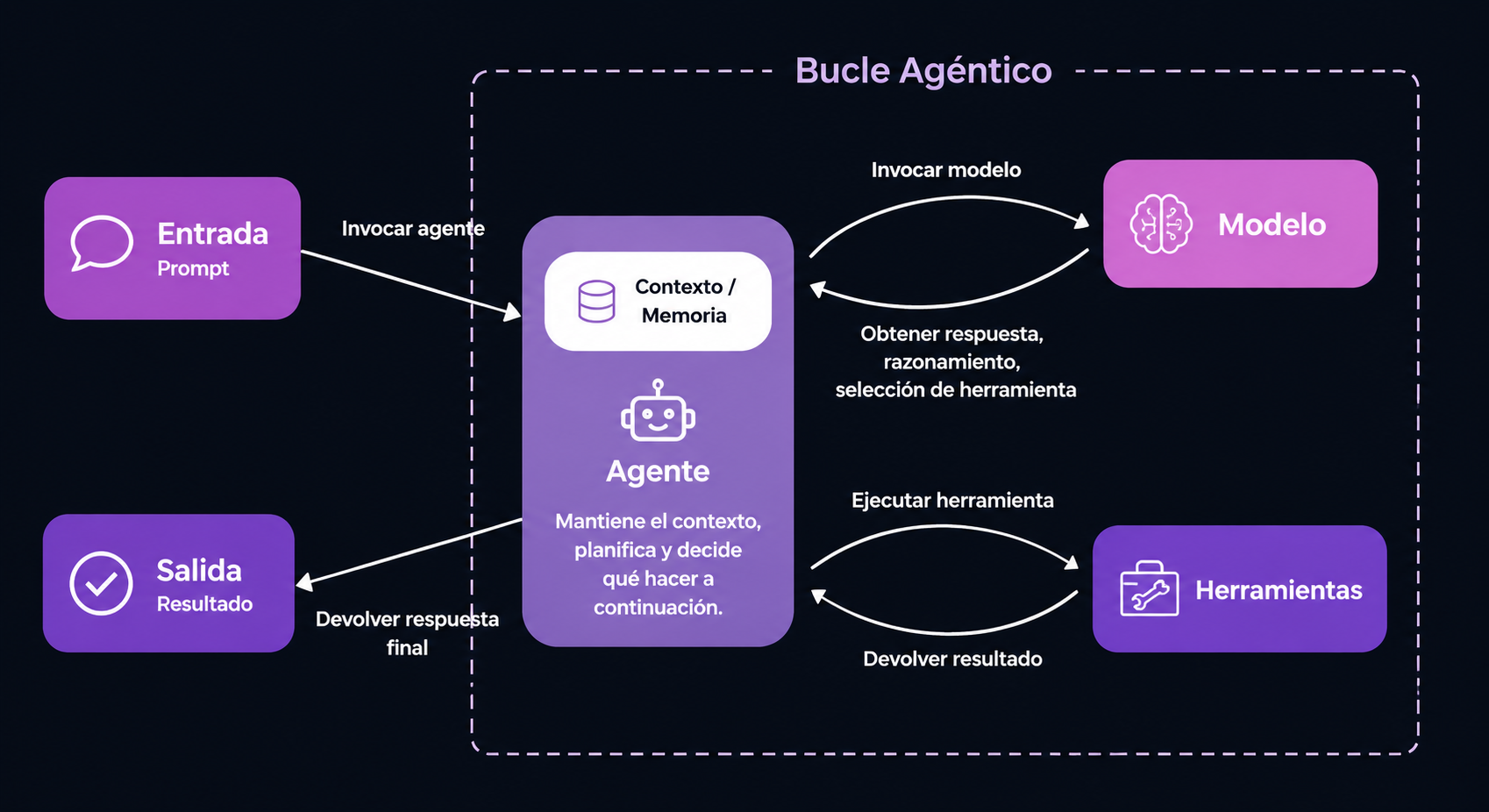 Las 5 piezas que necesita un agente
