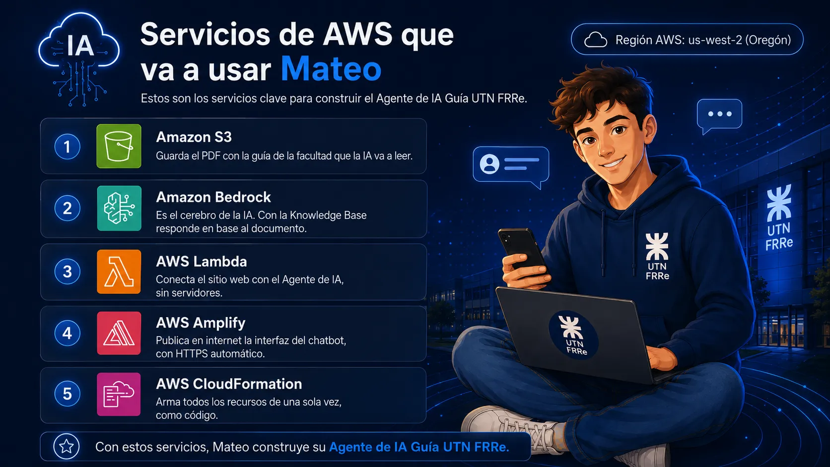 Servicios de AWS de la práctica
